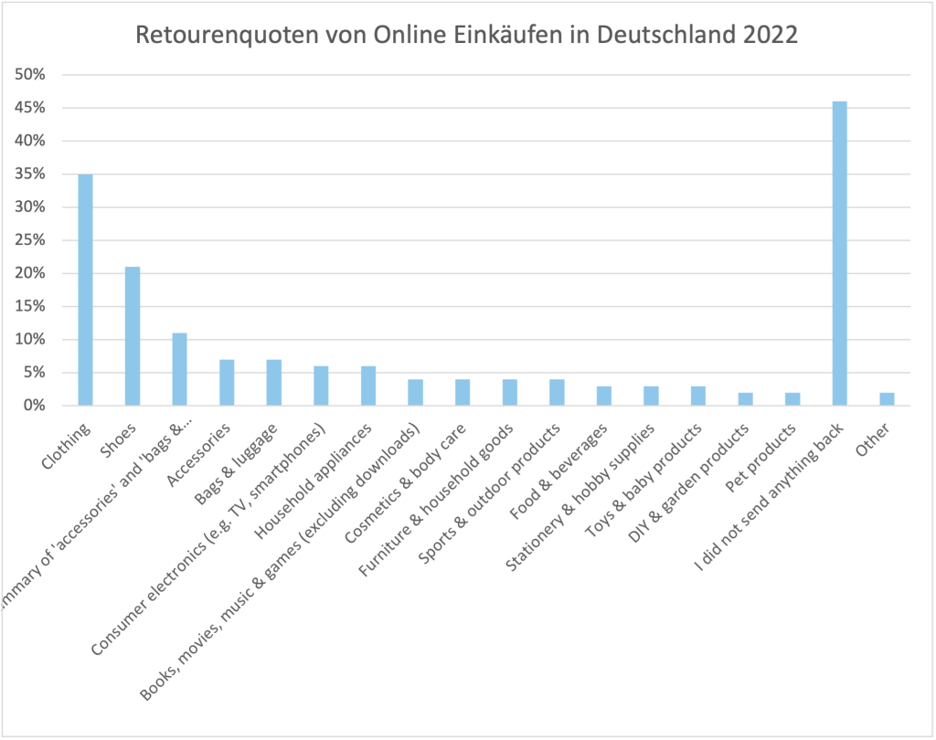 Retourenquoten Online Shopping 2022 Deutschland